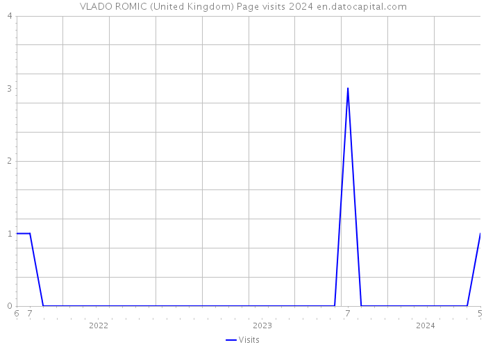 VLADO ROMIC (United Kingdom) Page visits 2024 