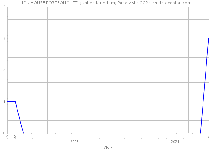 LION HOUSE PORTFOLIO LTD (United Kingdom) Page visits 2024 