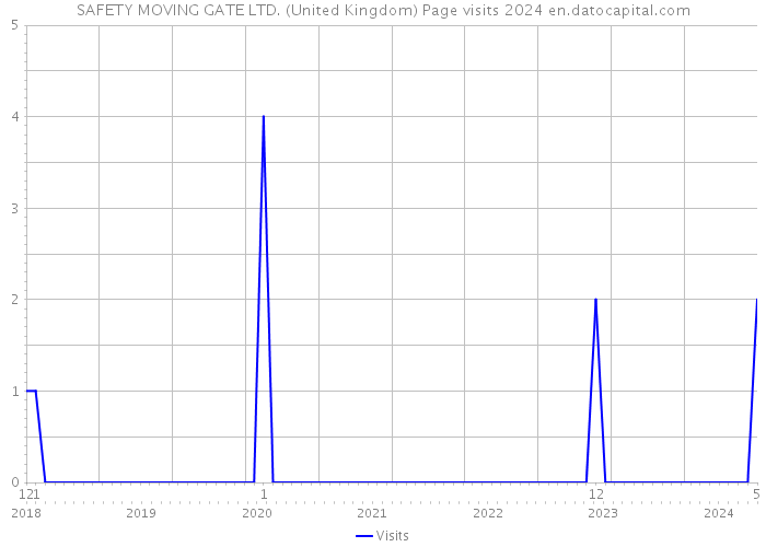 SAFETY MOVING GATE LTD. (United Kingdom) Page visits 2024 