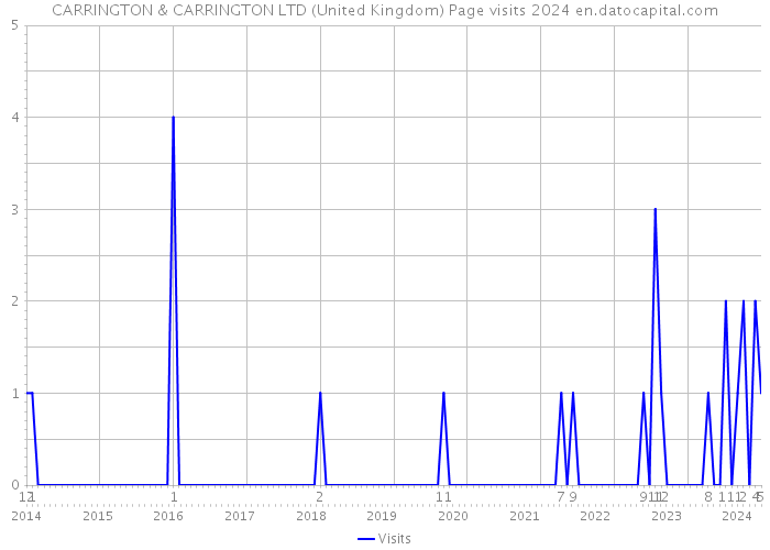 CARRINGTON & CARRINGTON LTD (United Kingdom) Page visits 2024 