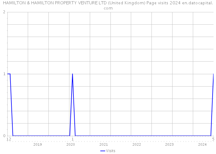HAMILTON & HAMILTON PROPERTY VENTURE LTD (United Kingdom) Page visits 2024 