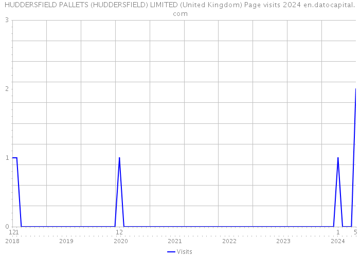 HUDDERSFIELD PALLETS (HUDDERSFIELD) LIMITED (United Kingdom) Page visits 2024 