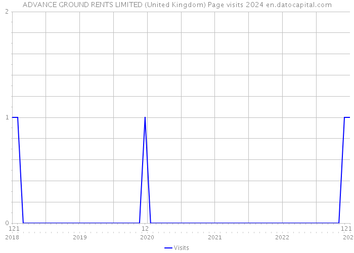 ADVANCE GROUND RENTS LIMITED (United Kingdom) Page visits 2024 