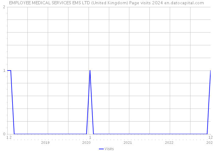 EMPLOYEE MEDICAL SERVICES EMS LTD (United Kingdom) Page visits 2024 