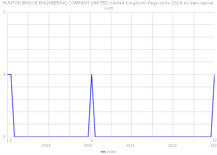 HUNTON BRIDGE ENGINEERING COMPANY LIMITED (United Kingdom) Page visits 2024 