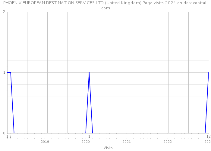 PHOENIX EUROPEAN DESTINATION SERVICES LTD (United Kingdom) Page visits 2024 
