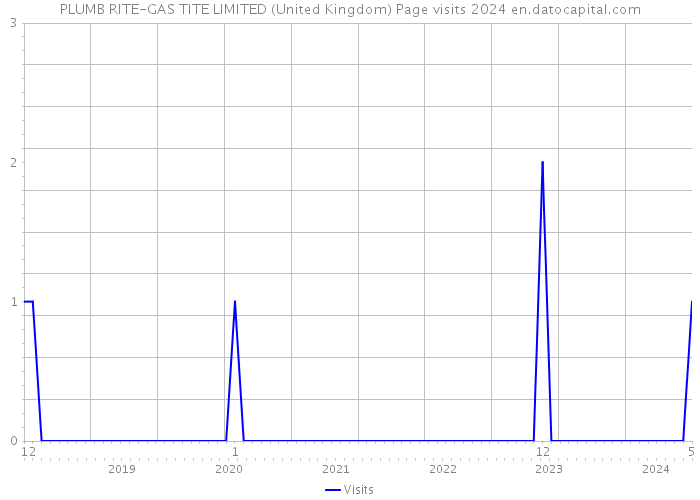 PLUMB RITE-GAS TITE LIMITED (United Kingdom) Page visits 2024 
