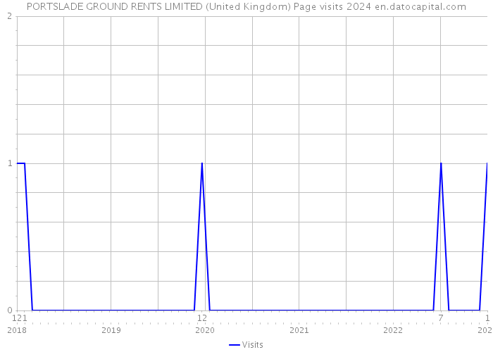 PORTSLADE GROUND RENTS LIMITED (United Kingdom) Page visits 2024 