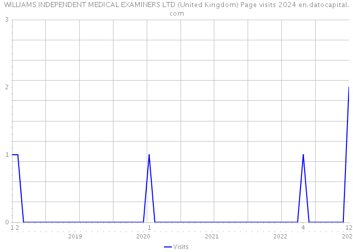WILLIAMS INDEPENDENT MEDICAL EXAMINERS LTD (United Kingdom) Page visits 2024 