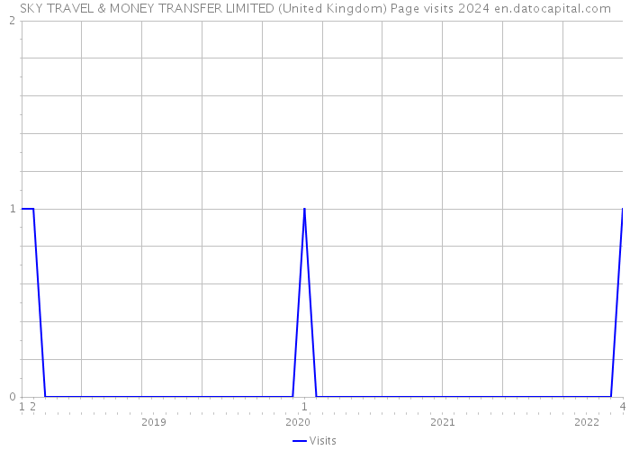 SKY TRAVEL & MONEY TRANSFER LIMITED (United Kingdom) Page visits 2024 