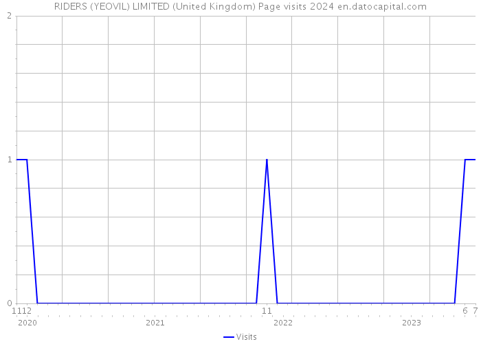 RIDERS (YEOVIL) LIMITED (United Kingdom) Page visits 2024 