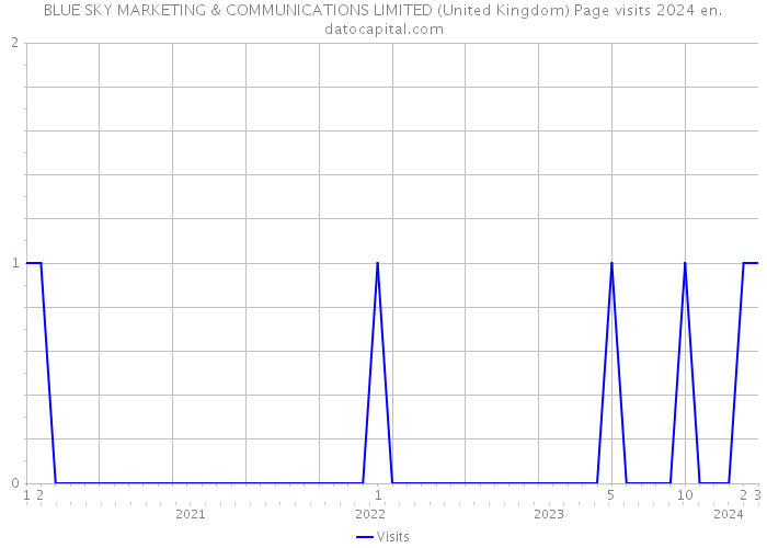 BLUE SKY MARKETING & COMMUNICATIONS LIMITED (United Kingdom) Page visits 2024 