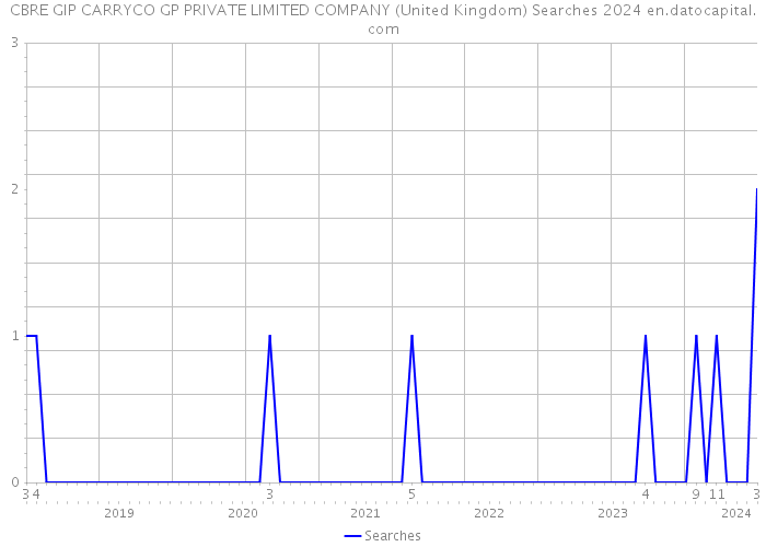 CBRE GIP CARRYCO GP PRIVATE LIMITED COMPANY (United Kingdom) Searches 2024 
