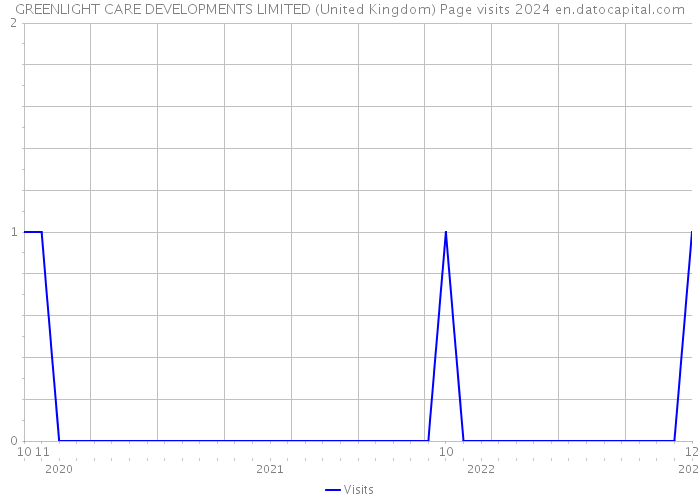 GREENLIGHT CARE DEVELOPMENTS LIMITED (United Kingdom) Page visits 2024 
