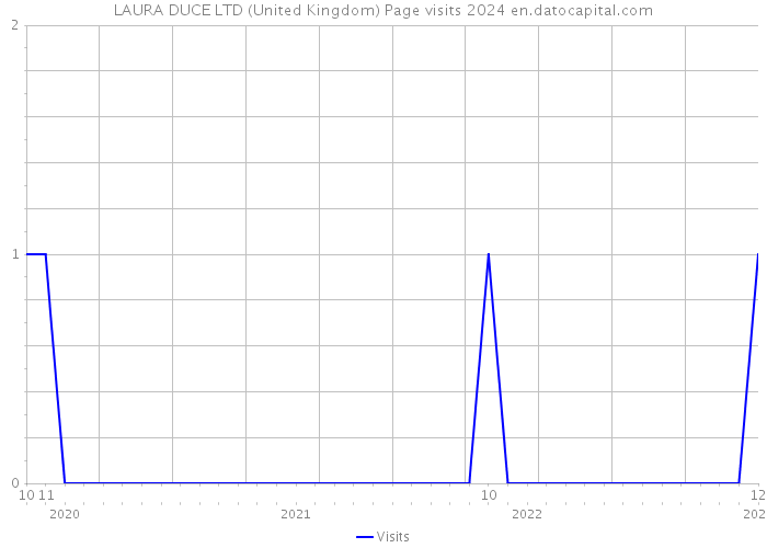 LAURA DUCE LTD (United Kingdom) Page visits 2024 