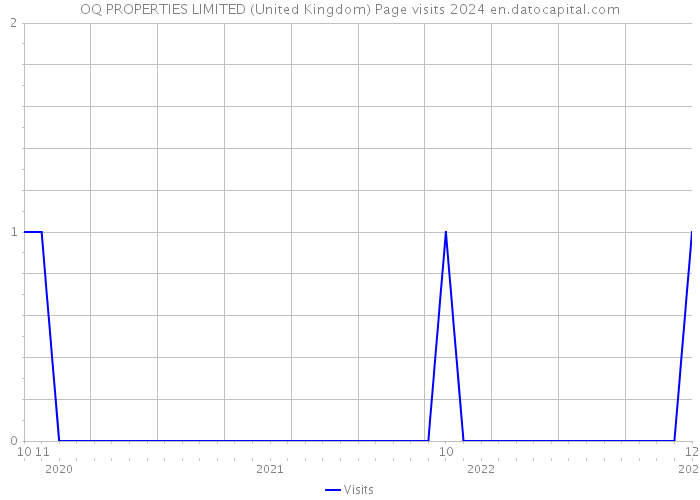OQ PROPERTIES LIMITED (United Kingdom) Page visits 2024 