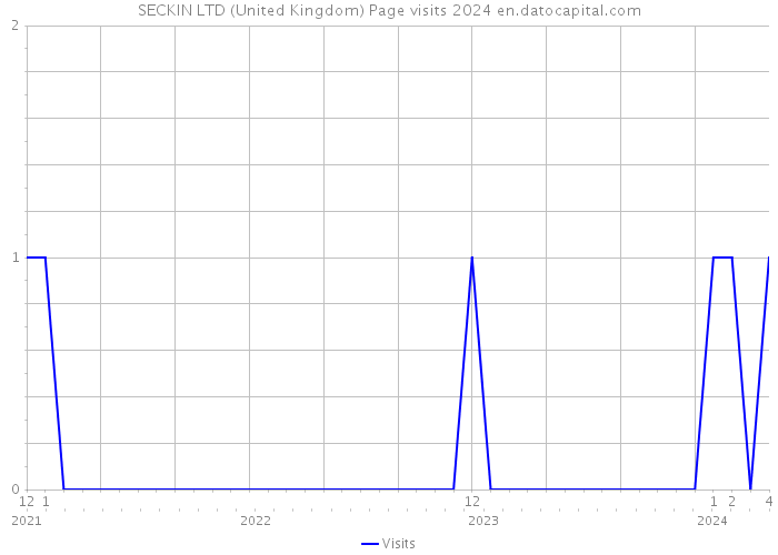 SECKIN LTD (United Kingdom) Page visits 2024 