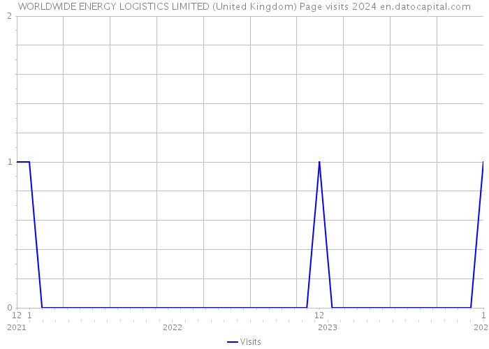 WORLDWIDE ENERGY LOGISTICS LIMITED (United Kingdom) Page visits 2024 