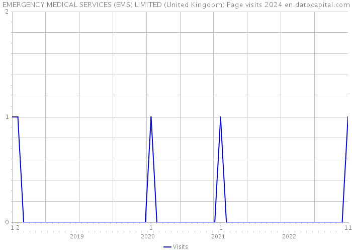 EMERGENCY MEDICAL SERVICES (EMS) LIMITED (United Kingdom) Page visits 2024 