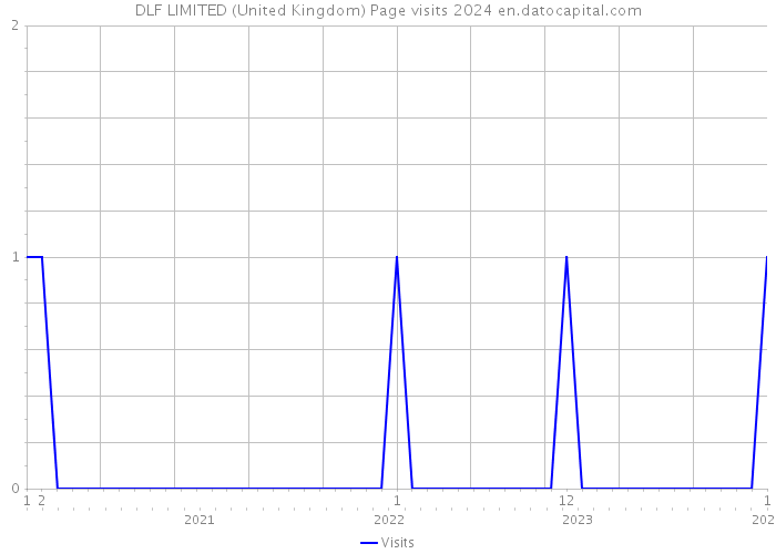 DLF LIMITED (United Kingdom) Page visits 2024 
