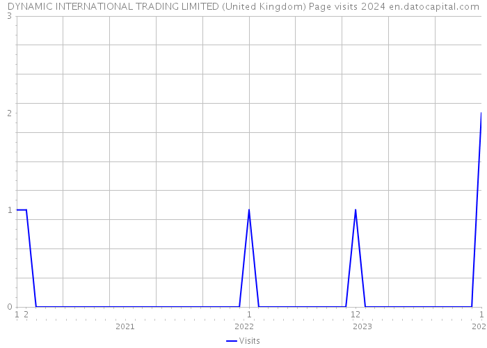 DYNAMIC INTERNATIONAL TRADING LIMITED (United Kingdom) Page visits 2024 