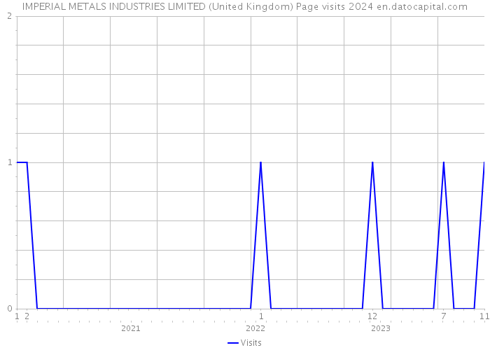 IMPERIAL METALS INDUSTRIES LIMITED (United Kingdom) Page visits 2024 