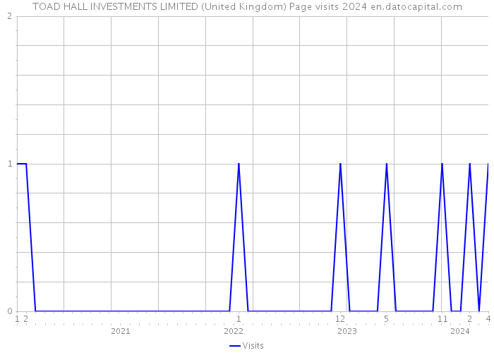 TOAD HALL INVESTMENTS LIMITED (United Kingdom) Page visits 2024 