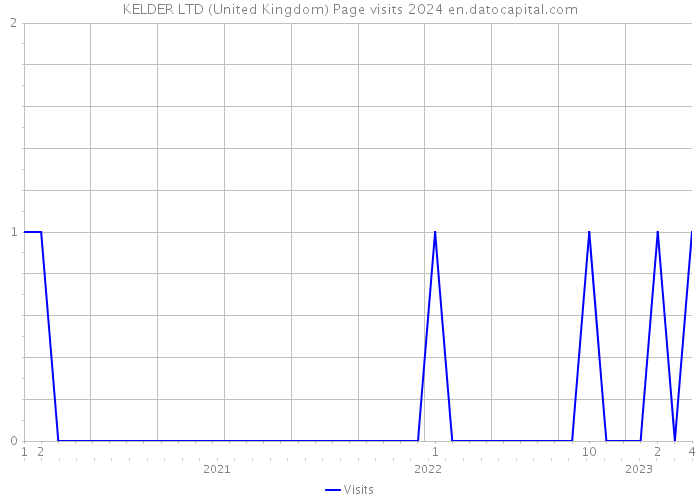 KELDER LTD (United Kingdom) Page visits 2024 