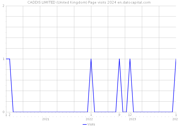 CADDIS LIMITED (United Kingdom) Page visits 2024 