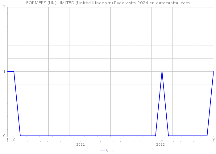FORMERS (UK) LIMITED (United Kingdom) Page visits 2024 