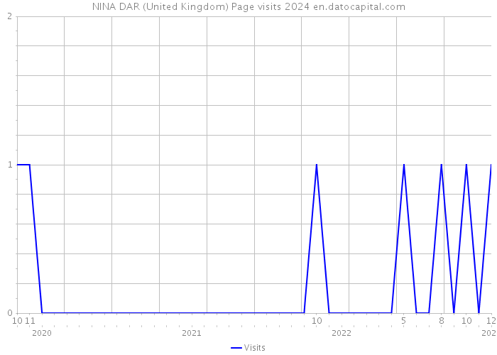 NINA DAR (United Kingdom) Page visits 2024 