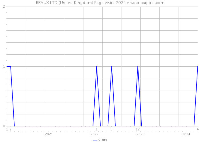 BEAUX LTD (United Kingdom) Page visits 2024 