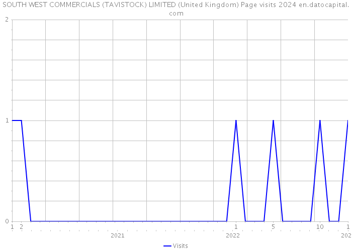 SOUTH WEST COMMERCIALS (TAVISTOCK) LIMITED (United Kingdom) Page visits 2024 