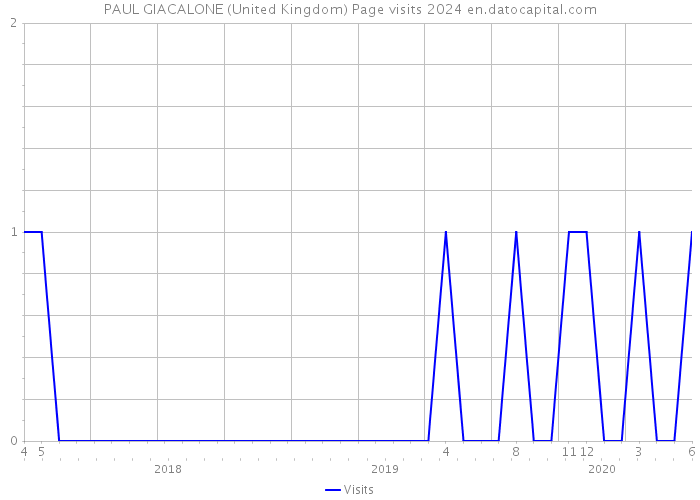 PAUL GIACALONE (United Kingdom) Page visits 2024 