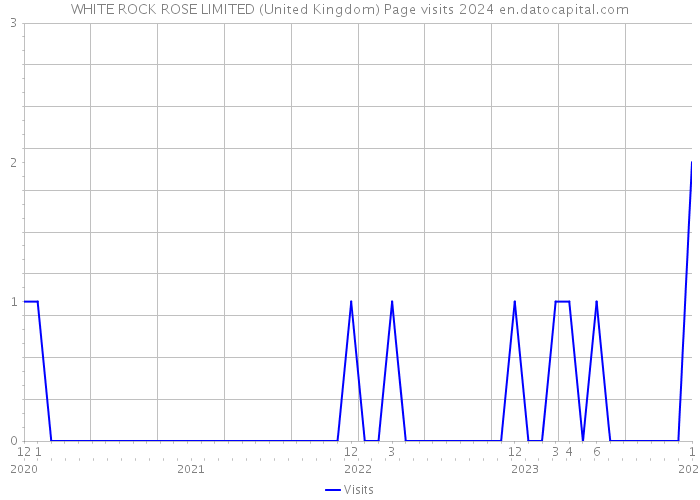 WHITE ROCK ROSE LIMITED (United Kingdom) Page visits 2024 