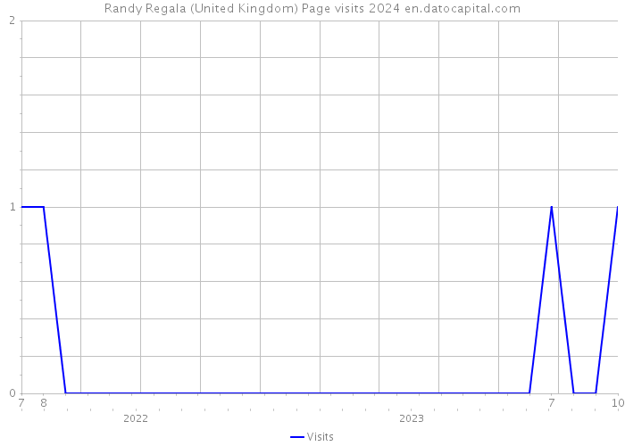 Randy Regala (United Kingdom) Page visits 2024 