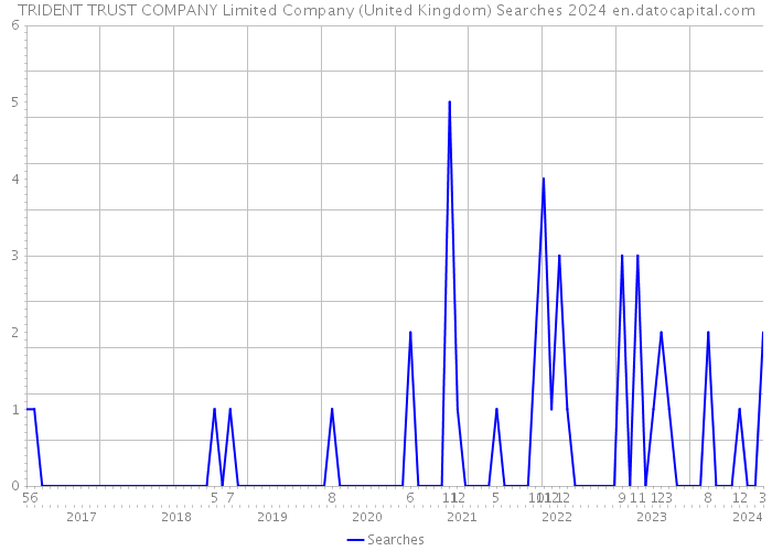 TRIDENT TRUST COMPANY Limited Company (United Kingdom) Searches 2024 