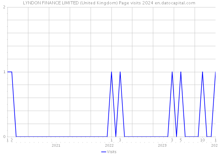 LYNDON FINANCE LIMITED (United Kingdom) Page visits 2024 