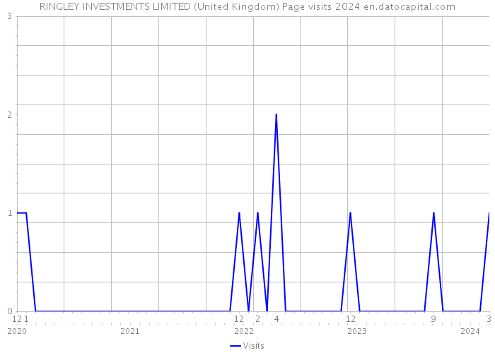 RINGLEY INVESTMENTS LIMITED (United Kingdom) Page visits 2024 