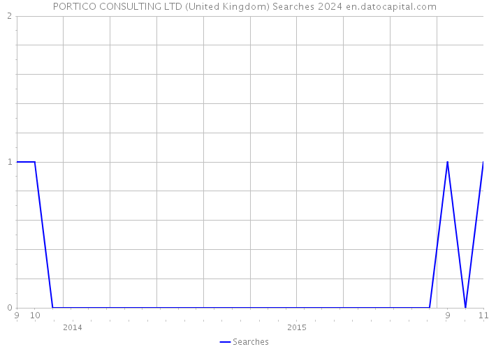 PORTICO CONSULTING LTD (United Kingdom) Searches 2024 