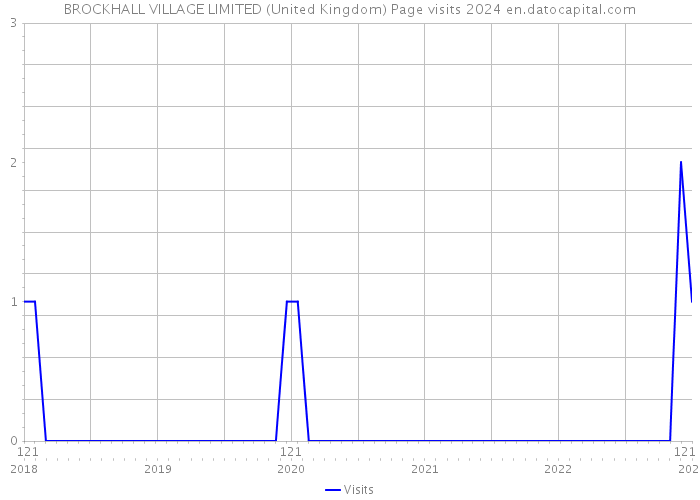 BROCKHALL VILLAGE LIMITED (United Kingdom) Page visits 2024 
