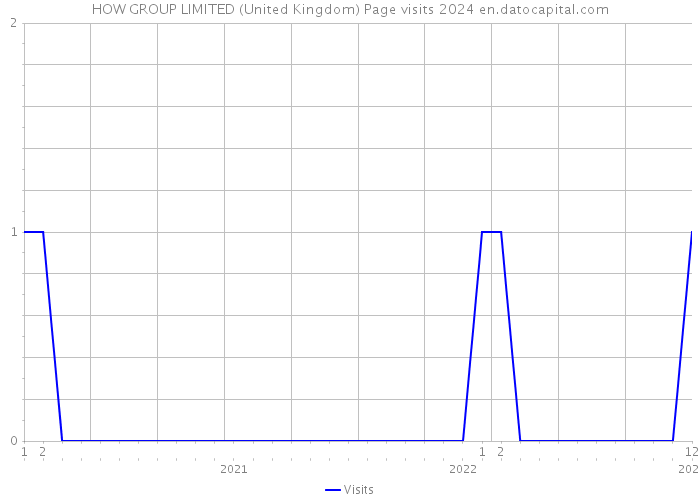 HOW GROUP LIMITED (United Kingdom) Page visits 2024 