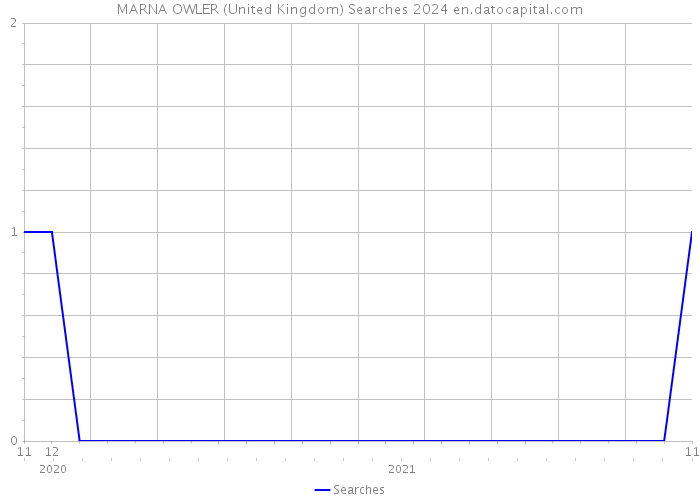 MARNA OWLER (United Kingdom) Searches 2024 