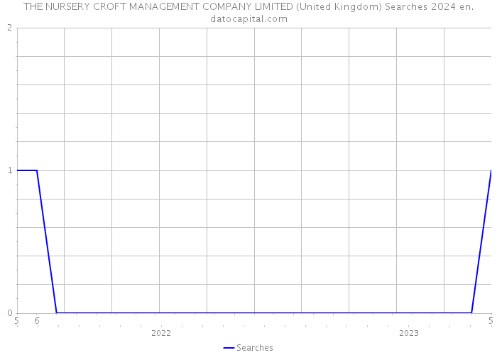 THE NURSERY CROFT MANAGEMENT COMPANY LIMITED (United Kingdom) Searches 2024 
