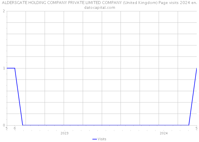 ALDERSGATE HOLDING COMPANY PRIVATE LIMITED COMPANY (United Kingdom) Page visits 2024 
