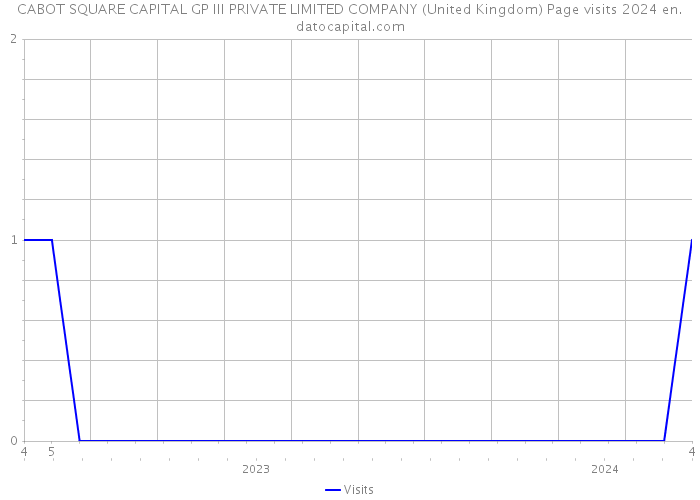 CABOT SQUARE CAPITAL GP III PRIVATE LIMITED COMPANY (United Kingdom) Page visits 2024 