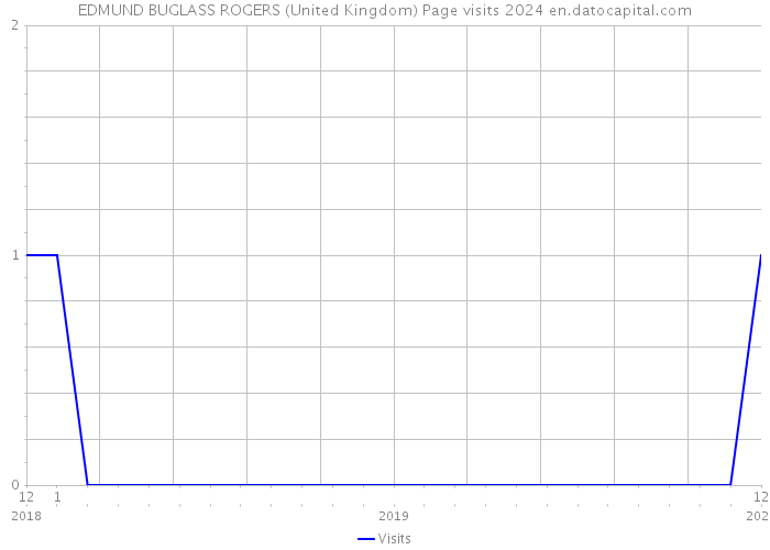 EDMUND BUGLASS ROGERS (United Kingdom) Page visits 2024 