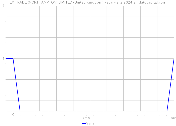 EX TRADE (NORTHAMPTON) LIMITED (United Kingdom) Page visits 2024 