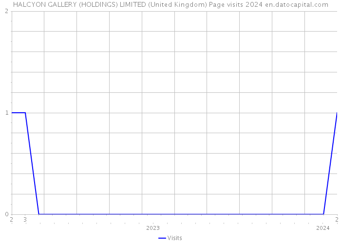 HALCYON GALLERY (HOLDINGS) LIMITED (United Kingdom) Page visits 2024 