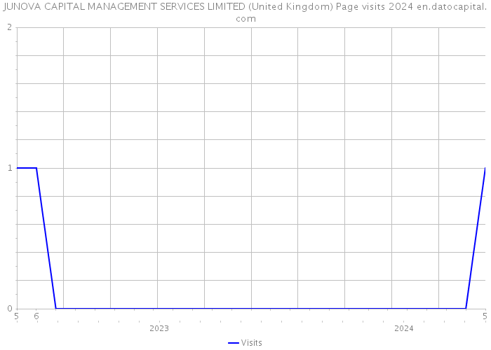 JUNOVA CAPITAL MANAGEMENT SERVICES LIMITED (United Kingdom) Page visits 2024 